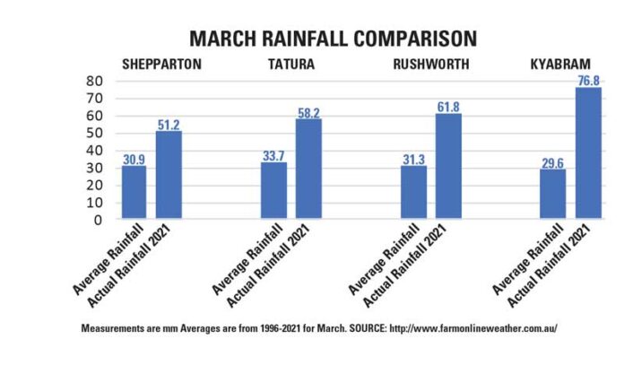Rainfall