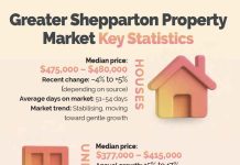 Property market finds its footing